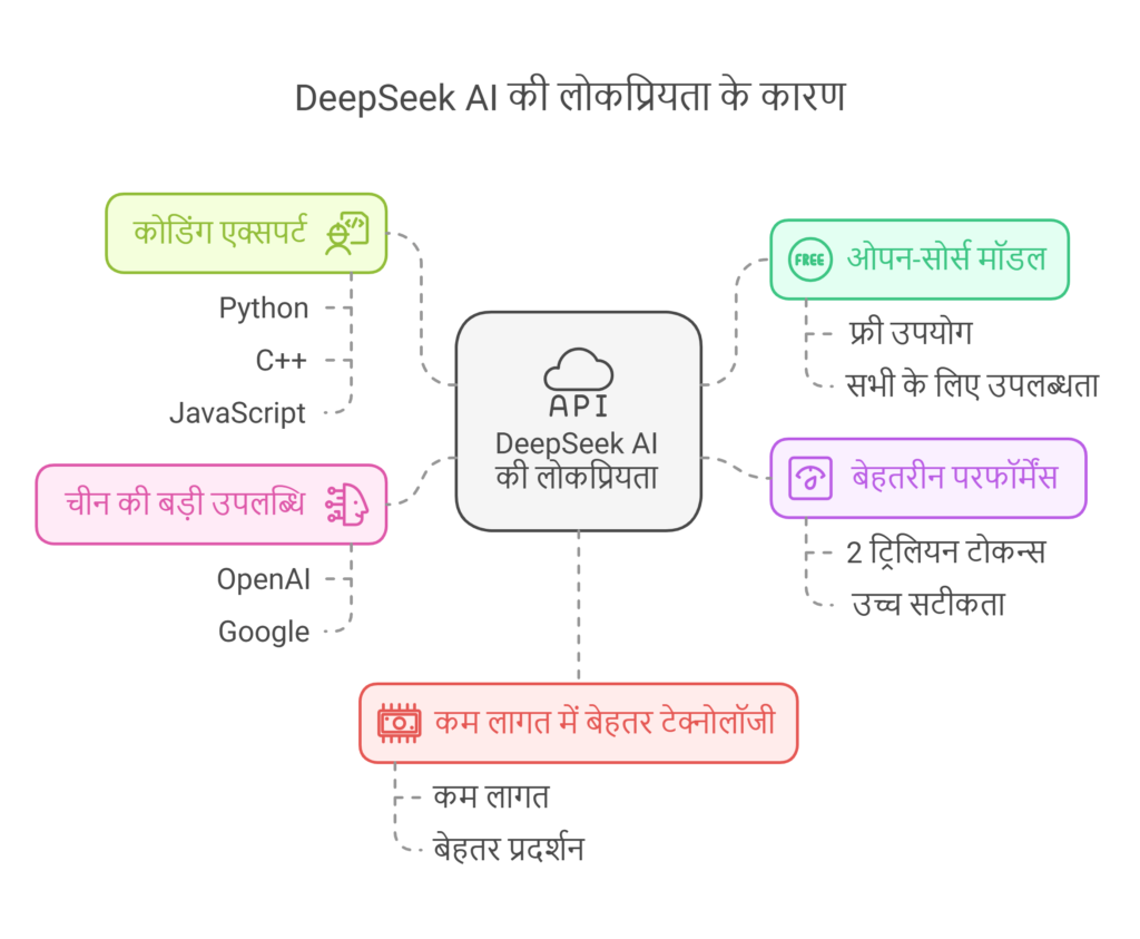 DeepSeek AI