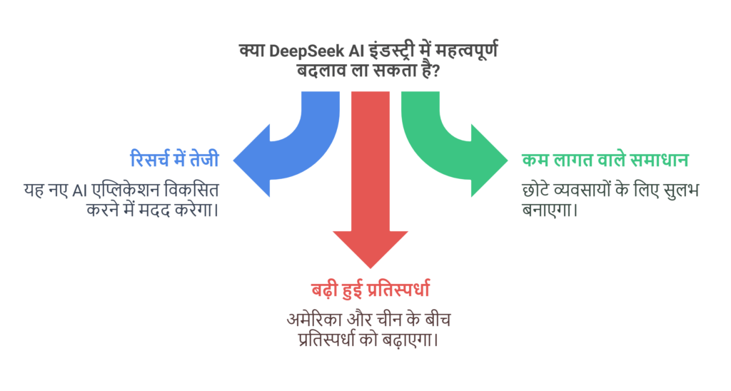 DeepSeek AI: दुनिया में तहलका मचाने वाला नया AI मॉडल, क्या यह OpenAI और ChatGPT के लिए खतरा है?