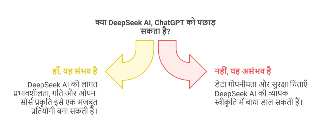 DeepSeek AI: दुनिया में तहलका मचाने वाला नया AI मॉडल, क्या यह OpenAI और ChatGPT के लिए खतरा है?