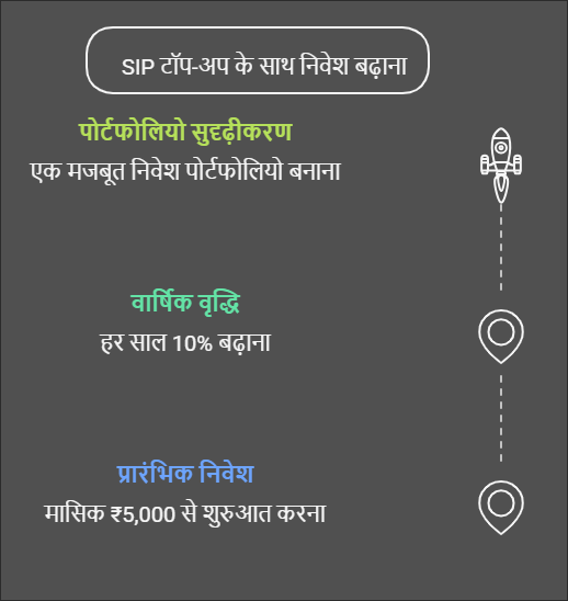 SIP टॉप-अप