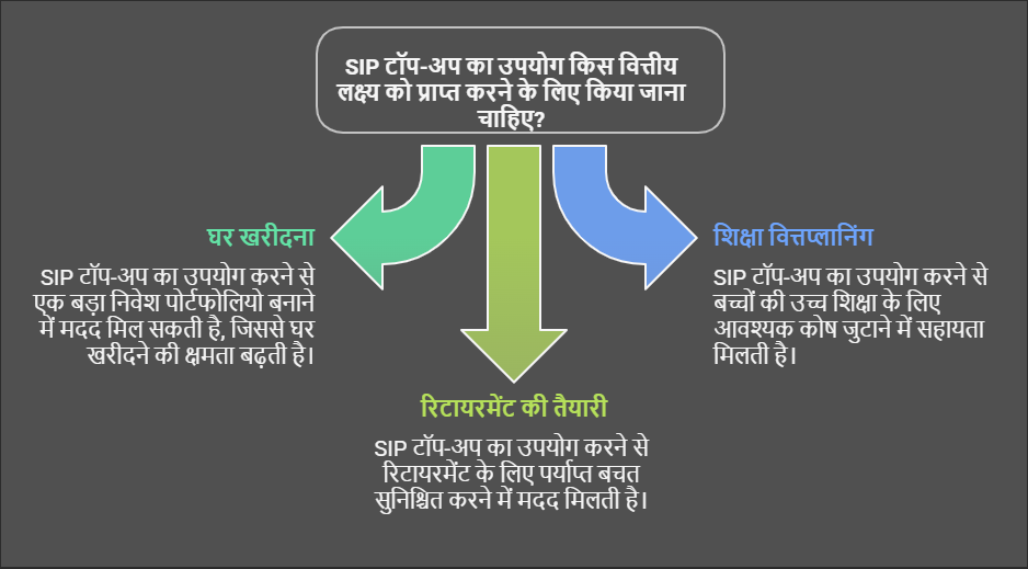 SIP टॉप-अप