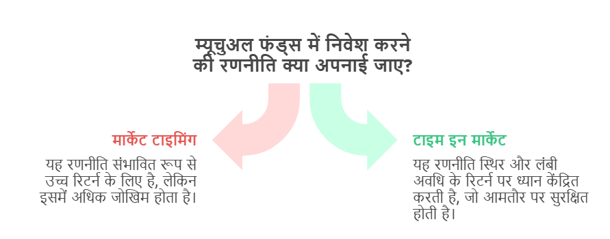 what is the best time to invest in mutual funds