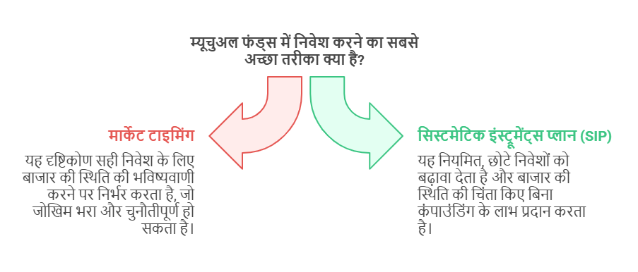 what is the best time to invest in mutual funds